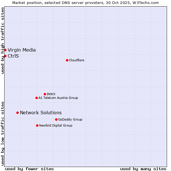 Market position of Network Solutions vs. CtrlS vs. Virgin Media