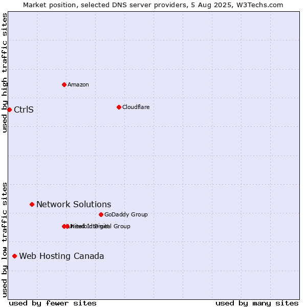 Market position of Network Solutions vs. Web Hosting Canada vs. CtrlS