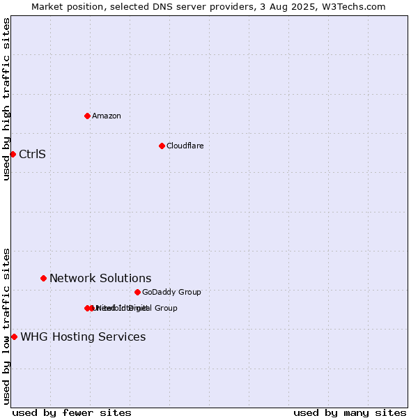 Market position of Network Solutions vs. CtrlS vs. WHG Hosting Services
