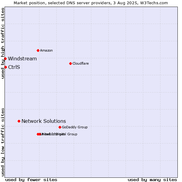 Market position of Network Solutions vs. CtrlS vs. Windstream