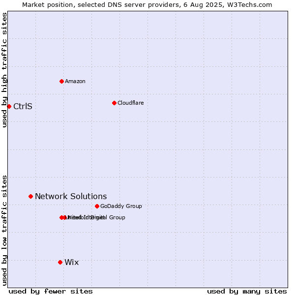 Market position of Wix vs. Network Solutions vs. CtrlS