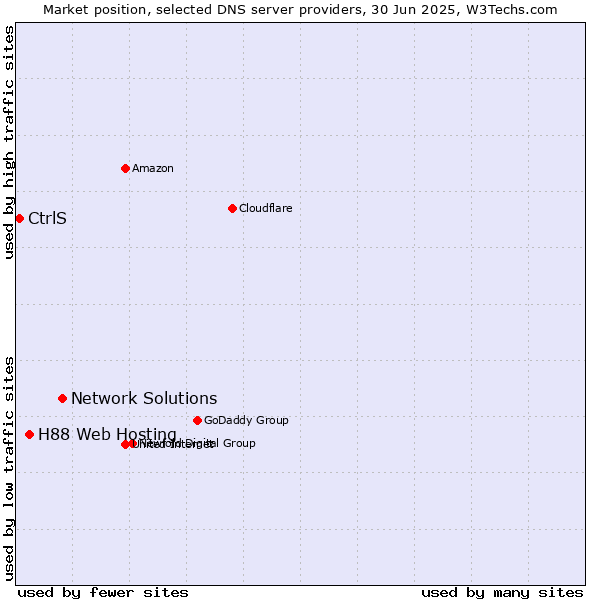 Market position of Network Solutions vs. H88 Web Hosting vs. CtrlS