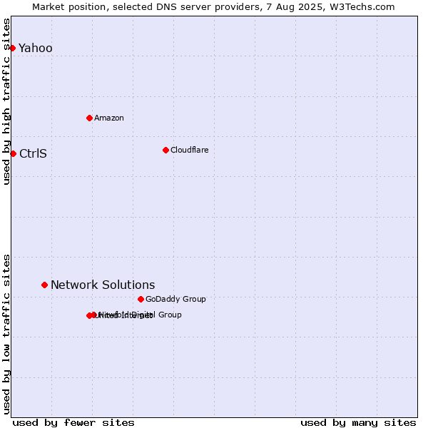 Market position of Network Solutions vs. CtrlS vs. Yahoo