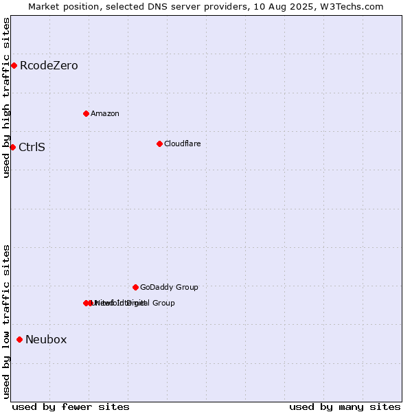 Market position of Neubox vs. RcodeZero vs. CtrlS