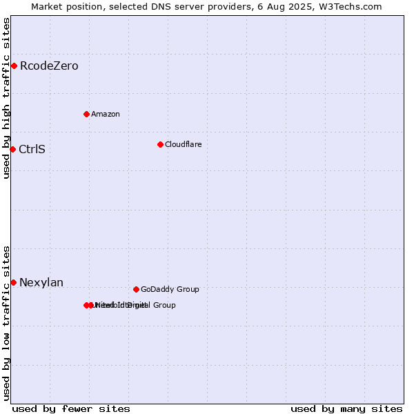 Market position of RcodeZero vs. CtrlS vs. Nexylan