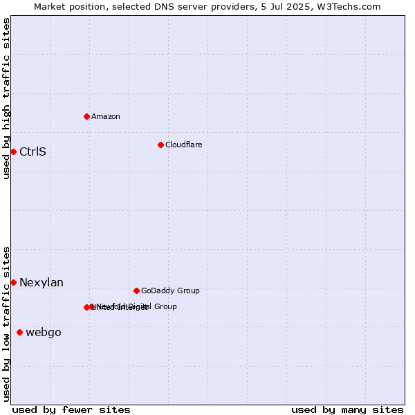 Market position of webgo vs. CtrlS vs. Nexylan