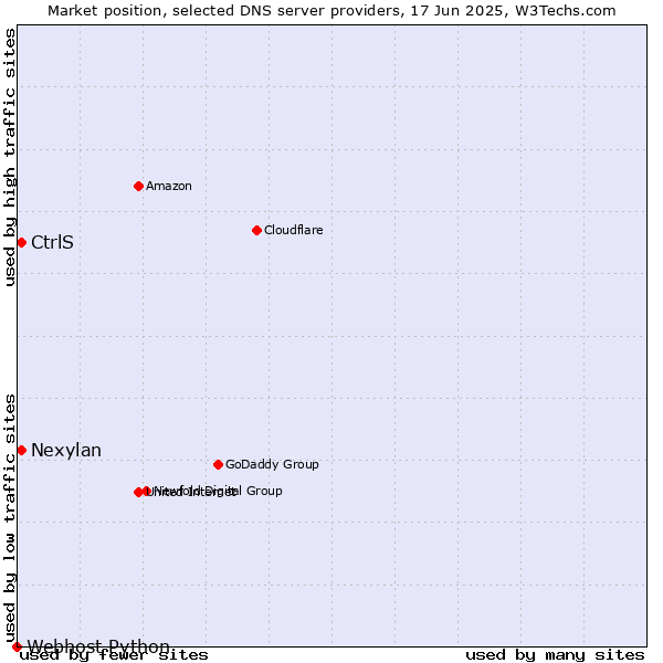 Market position of CtrlS vs. Nexylan vs. Webhost Python
