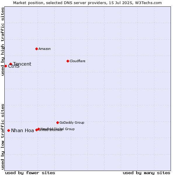Market position of Tencent vs. Nhan Hoa vs. CtrlS