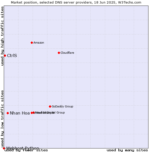 Market position of Nhan Hoa vs. CtrlS vs. Webhost Python