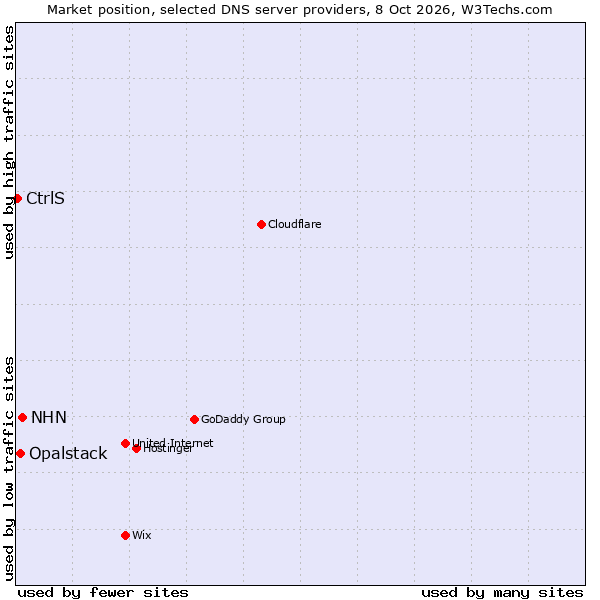 Market position of NHN vs. Opalstack vs. CtrlS
