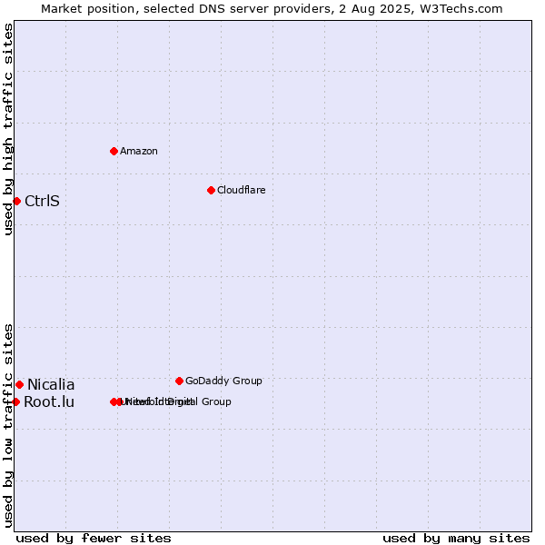 Market position of Nicalia vs. CtrlS vs. Root.lu