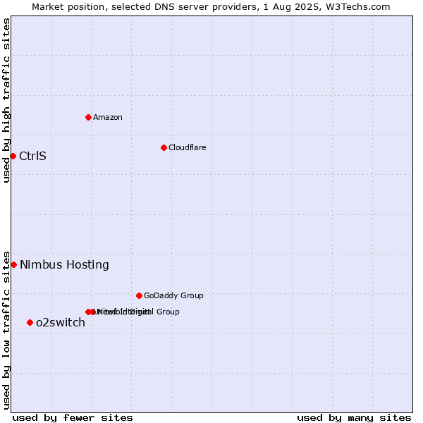 Market position of o2switch vs. Nimbus Hosting vs. CtrlS