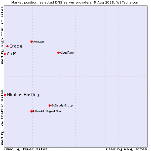 Market position of Oracle vs. Nimbus Hosting vs. CtrlS