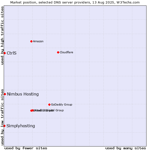 Market position of Nimbus Hosting vs. CtrlS vs. Simplyhosting