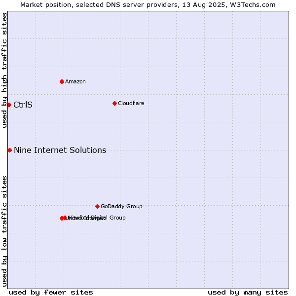 Market position of Nine Internet Solutions vs. CtrlS