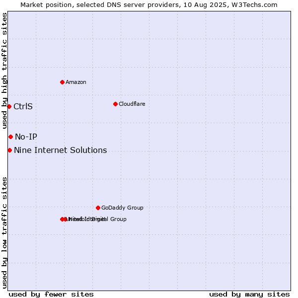 Market position of No-IP vs. Nine Internet Solutions vs. CtrlS