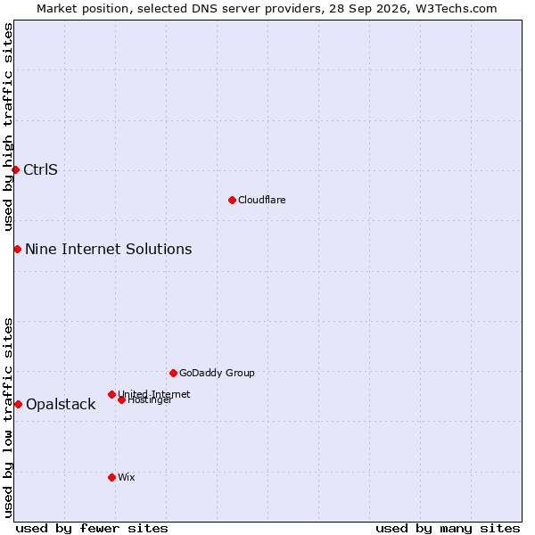 Market position of Opalstack vs. Nine Internet Solutions vs. CtrlS