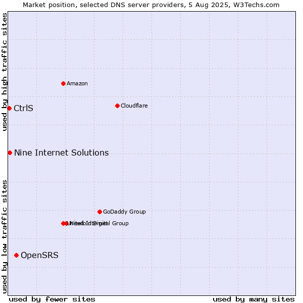Market position of OpenSRS vs. Nine Internet Solutions vs. CtrlS