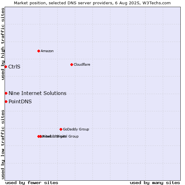 Market position of PointDNS vs. Nine Internet Solutions vs. CtrlS