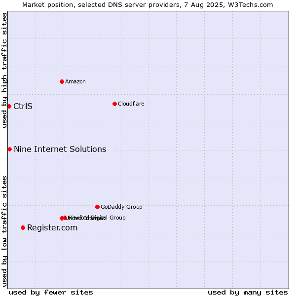 Market position of Register.com vs. Nine Internet Solutions vs. CtrlS