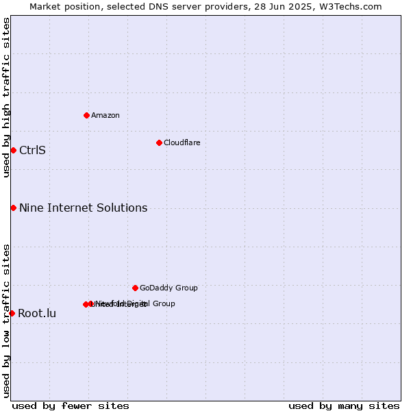 Market position of Nine Internet Solutions vs. CtrlS vs. Root.lu