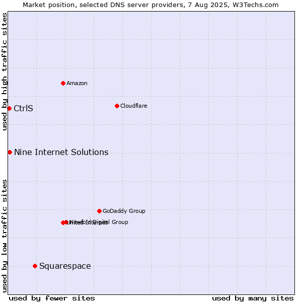 Market position of Squarespace vs. Nine Internet Solutions vs. CtrlS
