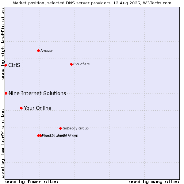 Market position of Your.Online vs. Nine Internet Solutions vs. CtrlS