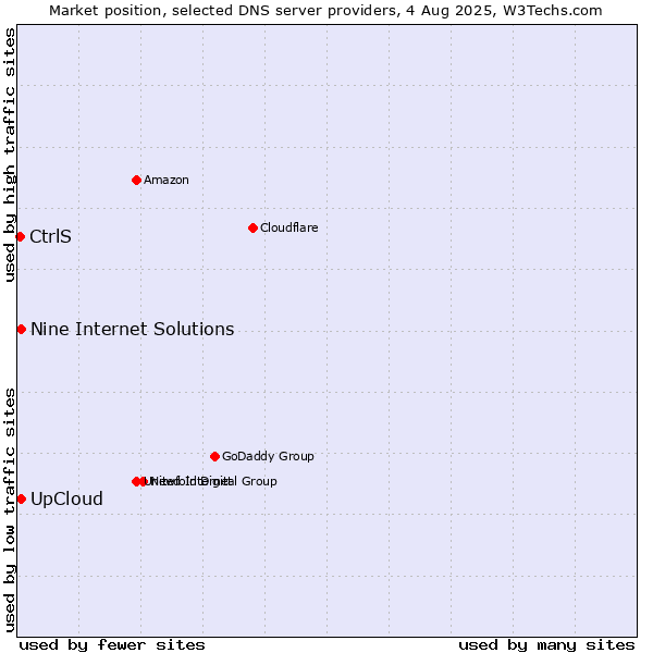 Market position of UpCloud vs. Nine Internet Solutions vs. CtrlS