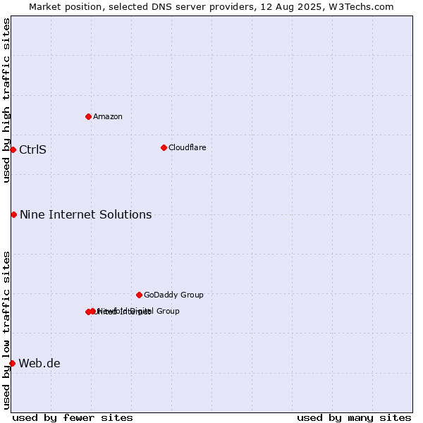 Market position of Nine Internet Solutions vs. CtrlS vs. Web.de