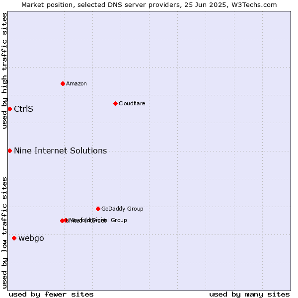 Market position of webgo vs. Nine Internet Solutions vs. CtrlS