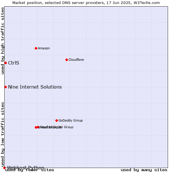 Market position of Nine Internet Solutions vs. CtrlS vs. Webhost Python