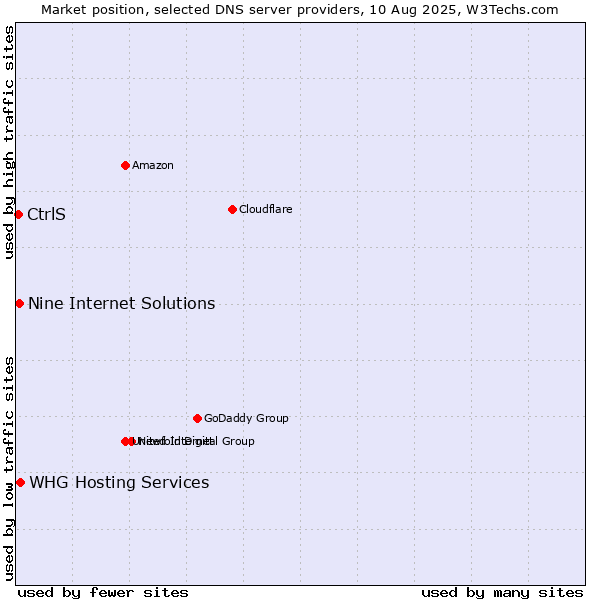 Market position of Nine Internet Solutions vs. CtrlS vs. WHG Hosting Services
