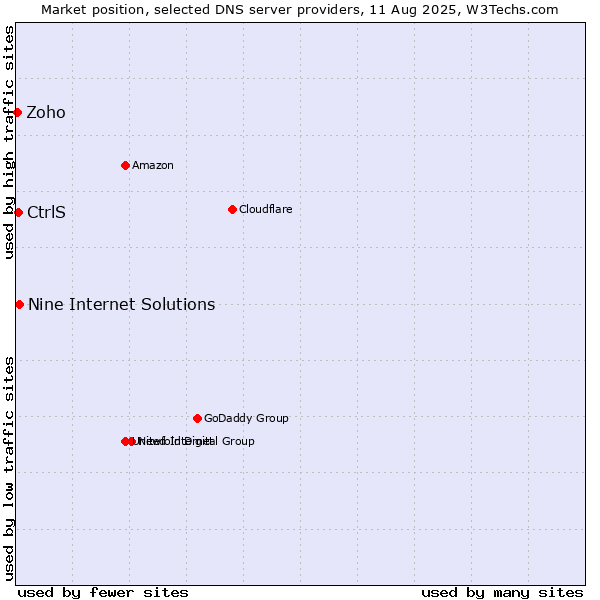 Market position of Nine Internet Solutions vs. CtrlS vs. Zoho