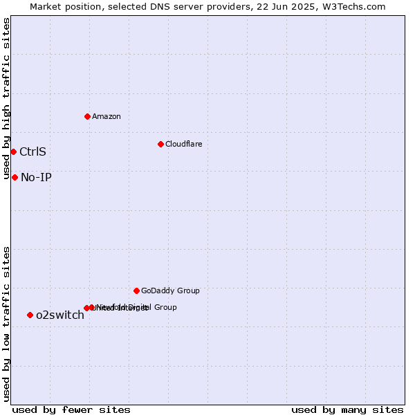 Market position of o2switch vs. No-IP vs. CtrlS