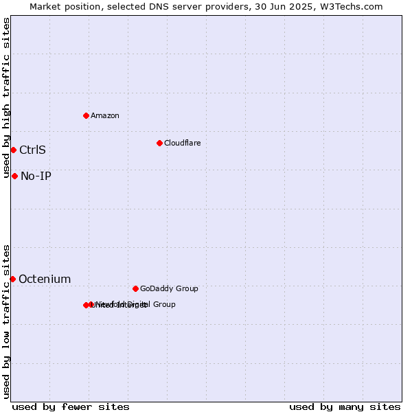 Market position of No-IP vs. CtrlS vs. Octenium