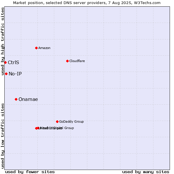 Market position of Onamae vs. No-IP vs. CtrlS