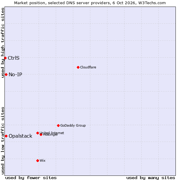Market position of No-IP vs. Opalstack vs. CtrlS