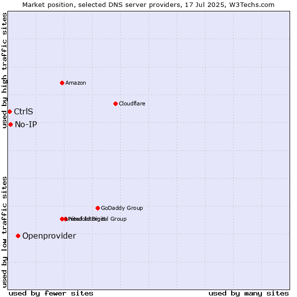 Market position of Openprovider vs. No-IP vs. CtrlS