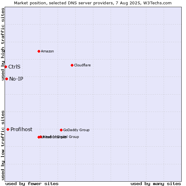 Market position of Profihost vs. No-IP vs. CtrlS
