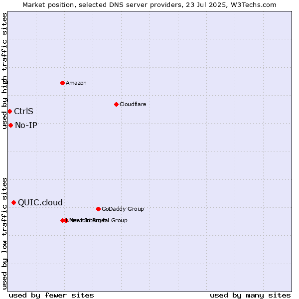 Market position of QUIC.cloud vs. No-IP vs. CtrlS