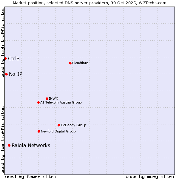 Market position of Raiola Networks vs. No-IP vs. CtrlS
