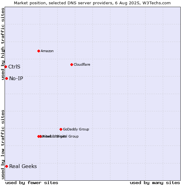 Market position of Real Geeks vs. No-IP vs. CtrlS