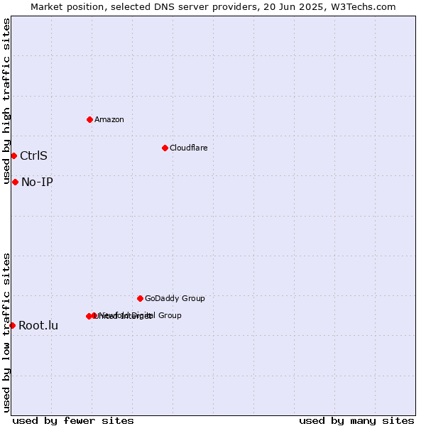 Market position of No-IP vs. CtrlS vs. Root.lu