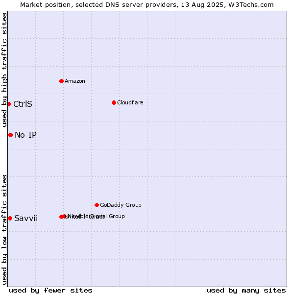 Market position of No-IP vs. Savvii vs. CtrlS
