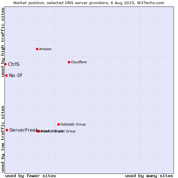 Market position of ServerFreak vs. No-IP vs. CtrlS