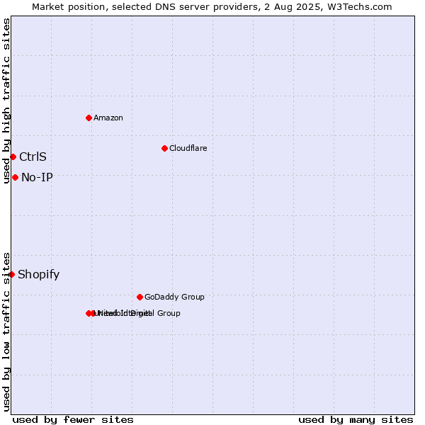 Market position of No-IP vs. CtrlS vs. Shopify