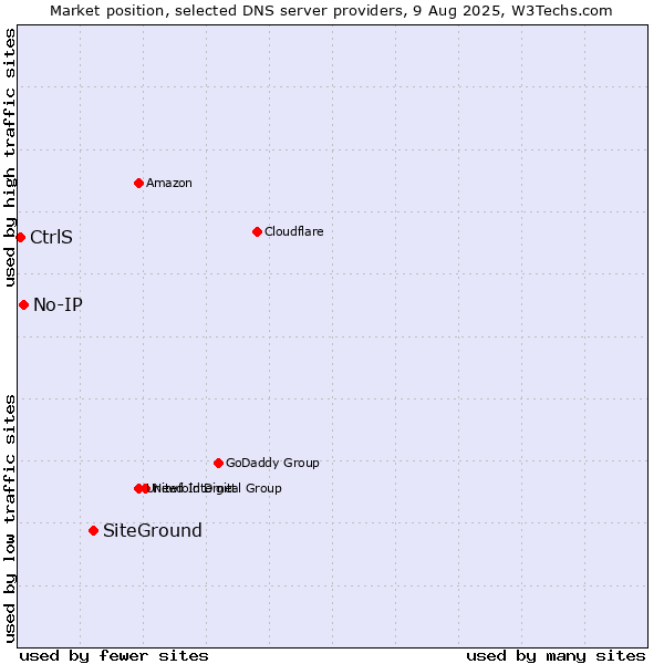 Market position of SiteGround vs. No-IP vs. CtrlS