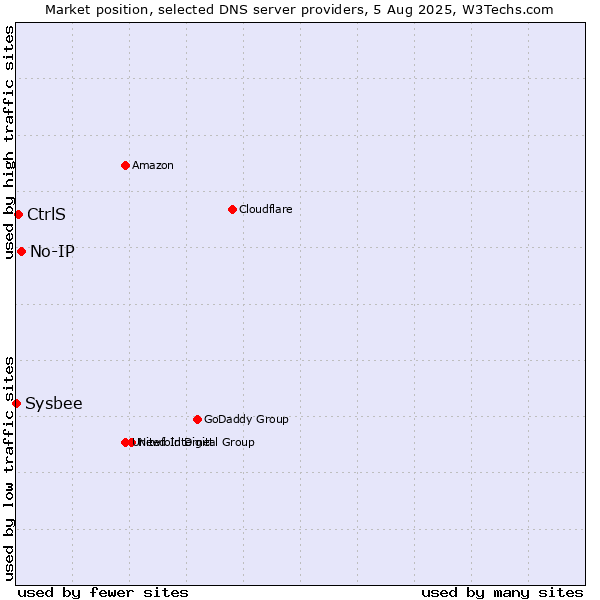 Market position of No-IP vs. CtrlS vs. Sysbee