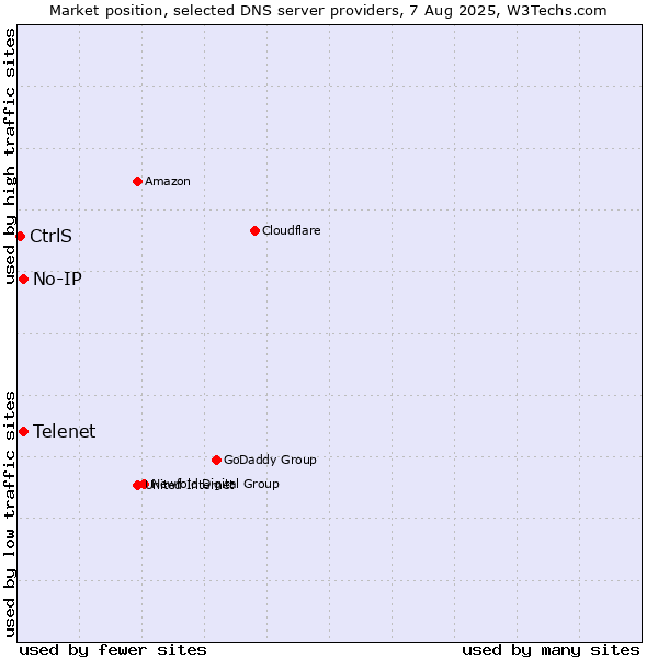 Market position of Telenet vs. No-IP vs. CtrlS