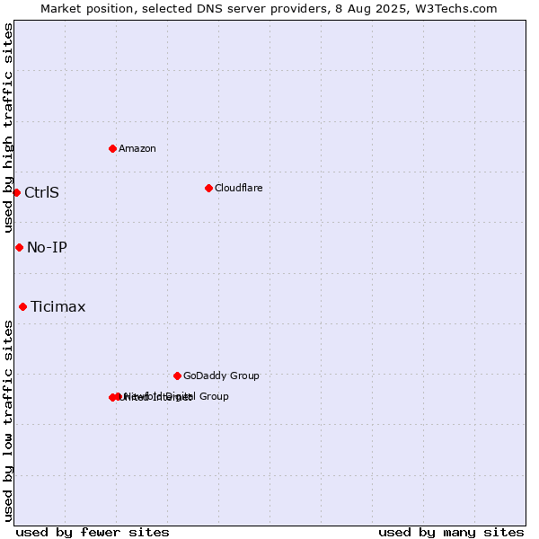 Market position of Ticimax vs. No-IP vs. CtrlS